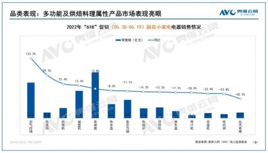 618小家电产品表现低迷，空炸品类表现却非常突出插图1