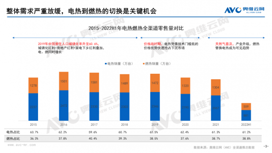 【半年总结】2022H1中国热水器市场总结插图2