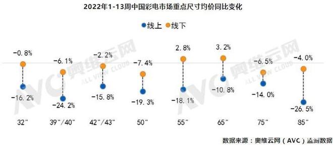 2022上半年彩电市场销量趋势盘点插图1