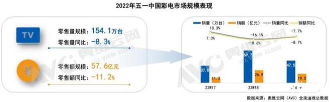 2022上半年彩电市场销量趋势盘点插图3