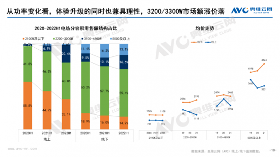 【半年总结】2022H1中国热水器市场总结插图9