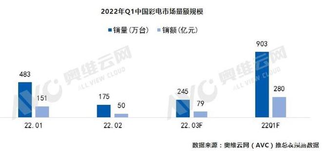 2022上半年彩电市场销量趋势盘点插图2