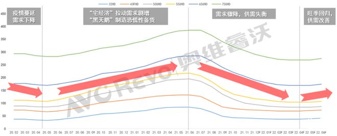2022上半年彩电市场销量趋势盘点插图