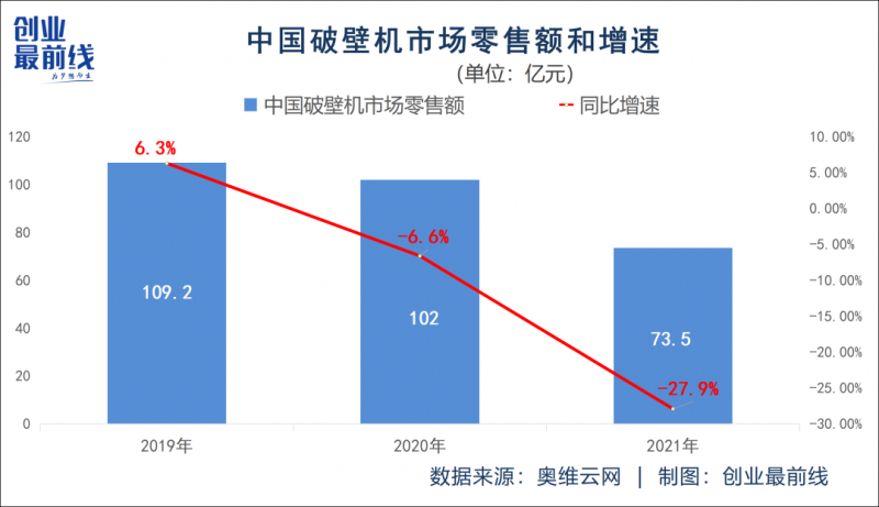 销售额曾破100亿，“过气网红”破壁机要翻红？插图2