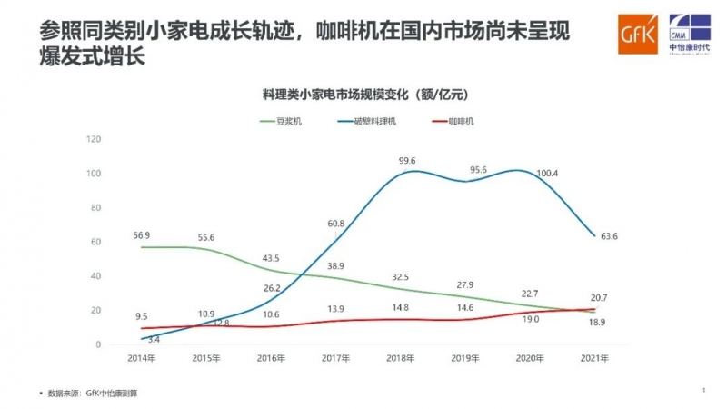 咖啡机产品升级明显，然而市场爆发仍待时间培育插图1